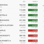 美股芯片股“血流成河”，英伟达重挫5%，中国资产普涨，国际油价大幅回落