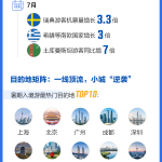 好评中国丨2291万入境客的账单：老外们的“Chinamaxxing”都max了些啥？