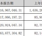 祥鑫科技拟6.8亿控股酷尔芯科技 Q1转亏A股共募22.7亿