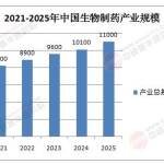 从创新突围到全球协同：2026年中国生物制药行业发展现状、市场规模及未来前景深度研判