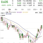 江西银行H股破净推定增，中小银行资本补充潮持续升温