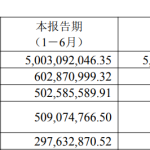 步长制药上半年营收降12%净利降2成 经营现金净额降7成