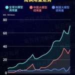 中国AI大模型调用量连续十五周领跑：环比增长570%，DeepSeek-V4-Flash正式版登顶！MiniMax M3、阶跃星辰Step 3.7 Flash跌出榜单